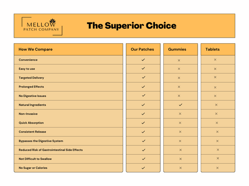 CBD 50 & Mellow Magnesium (60 Patches)