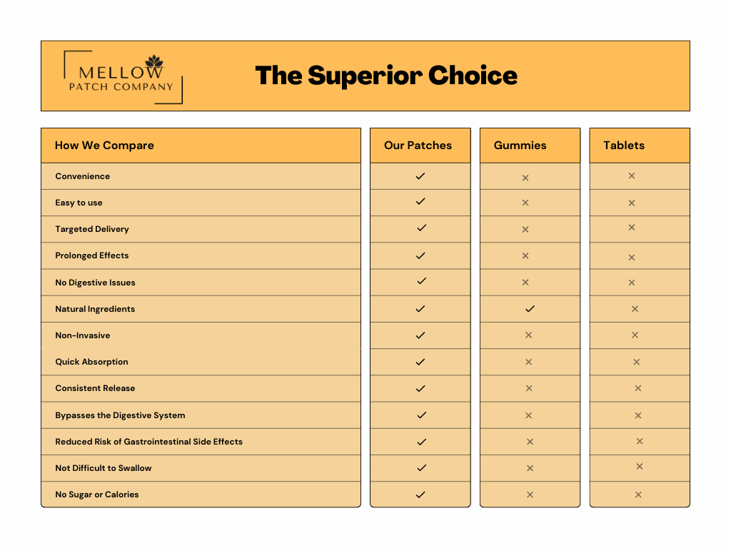 The Vitamin Bundle - Mellow Life, Boost Me, Mellow Magnesium (90 Patches)